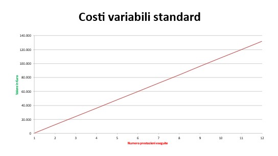 costi variabili standard