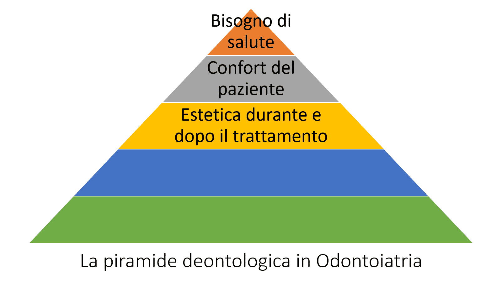 piramide deontologica odontoiatria