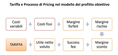 processo di pricing