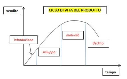 ciclo di vita del prodotto