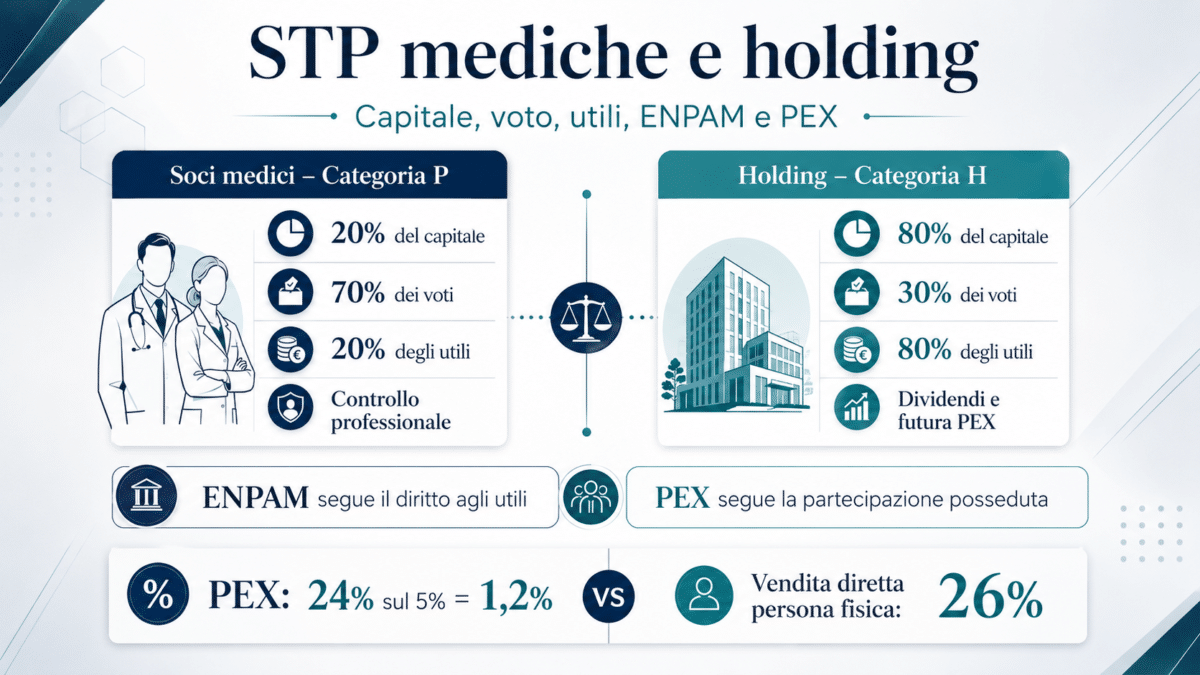 Schema di una STP medica con holding titolare dell’80% del capitale e dei soci medici titolari del 70% dei voti, con confronto tra ENPAM e PEX.