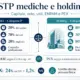 Schema di una STP medica con holding titolare dell’80% del capitale e dei soci medici titolari del 70% dei voti, con confronto tra ENPAM e PEX.