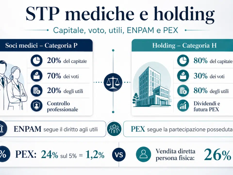 Schema di una STP medica con holding titolare dell’80% del capitale e dei soci medici titolari del 70% dei voti, con confronto tra ENPAM e PEX.
