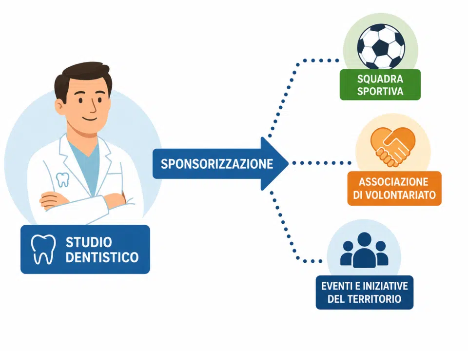 sponsorizzazioni nello studio dentistico